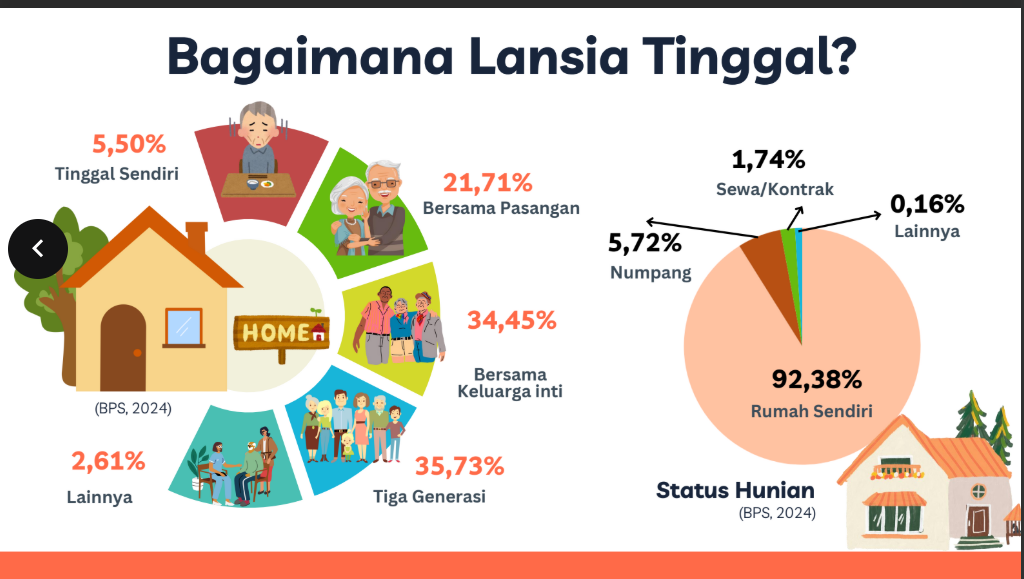 Rumah Lansia Nyaman 2025: Desain Aman & Tren Properti Senior Living
